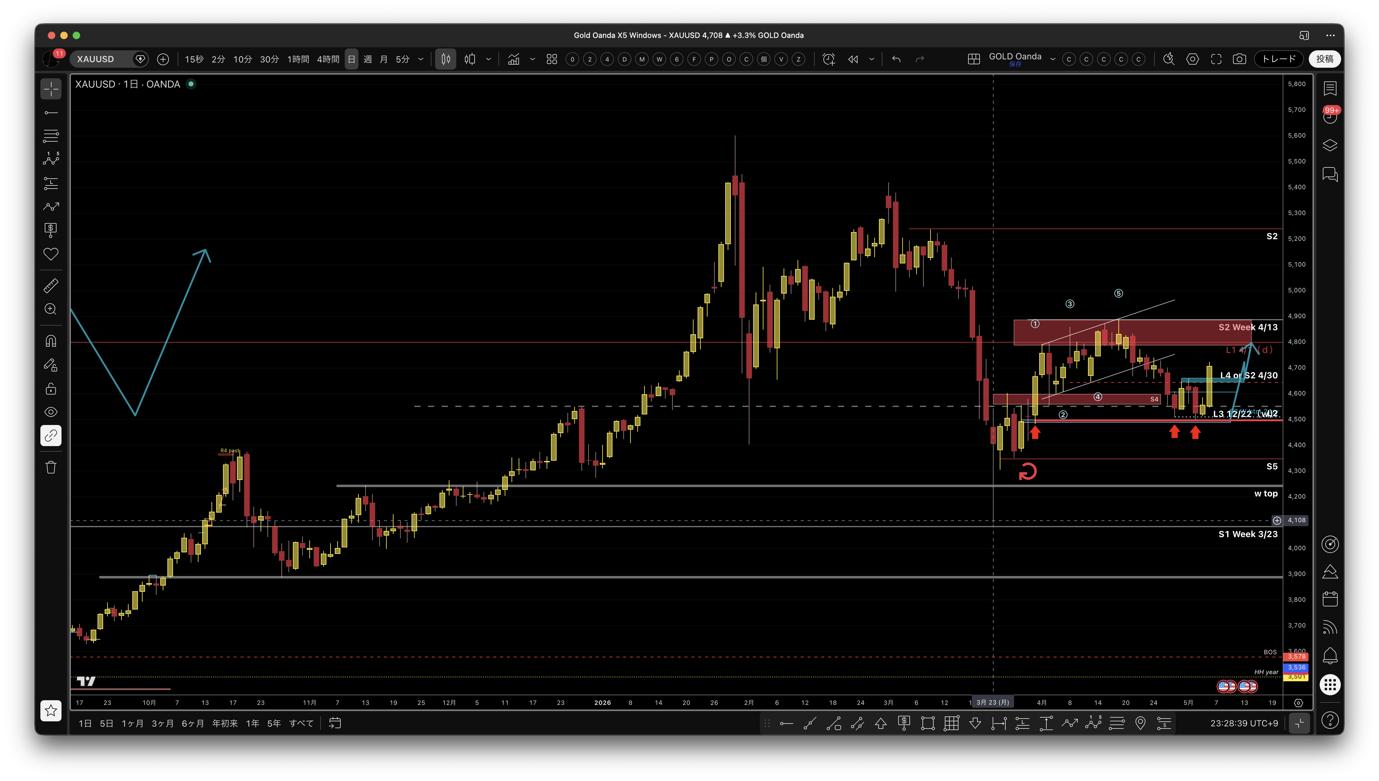 Gold 日足計画