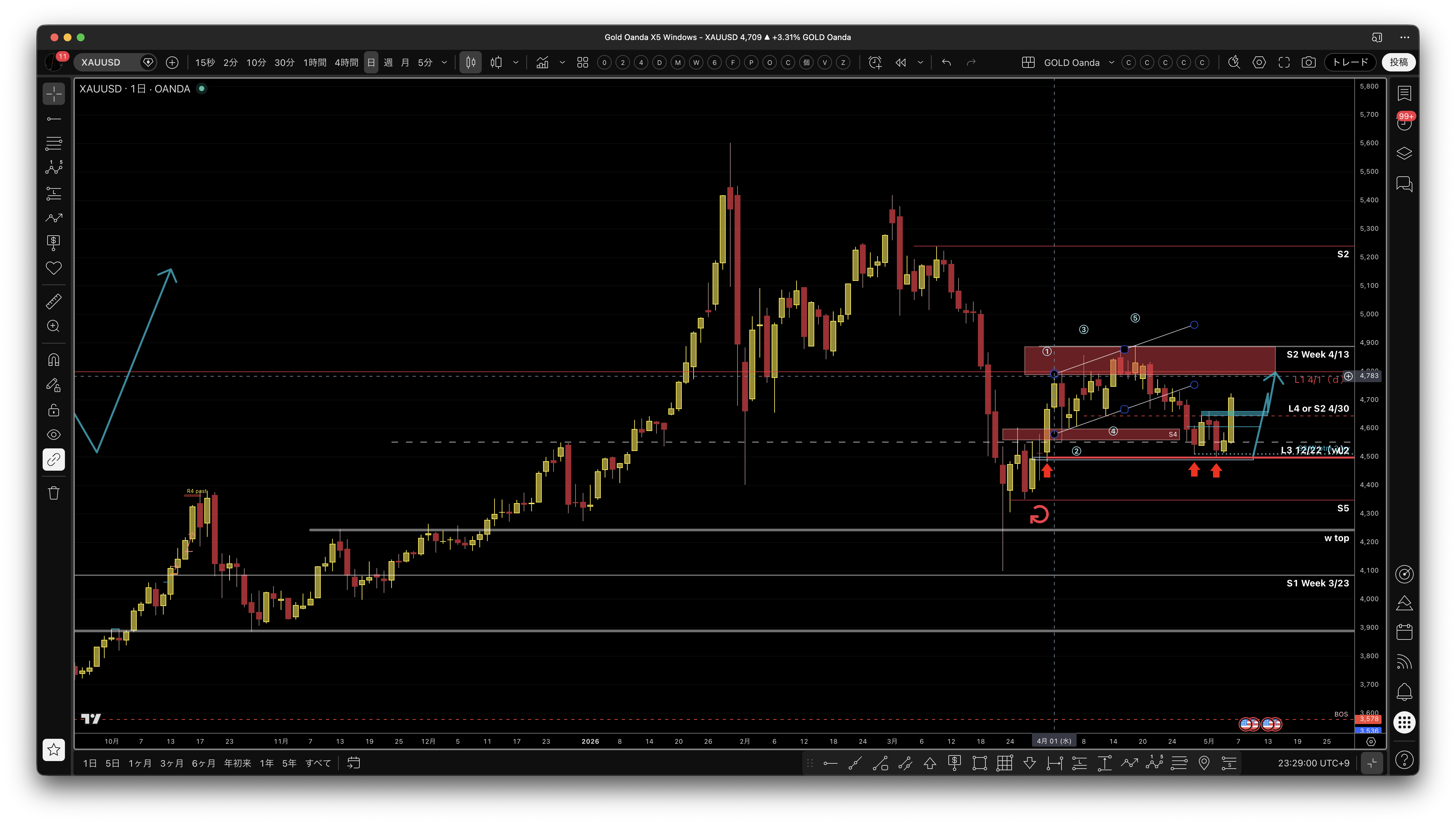 Gold 日足広域
