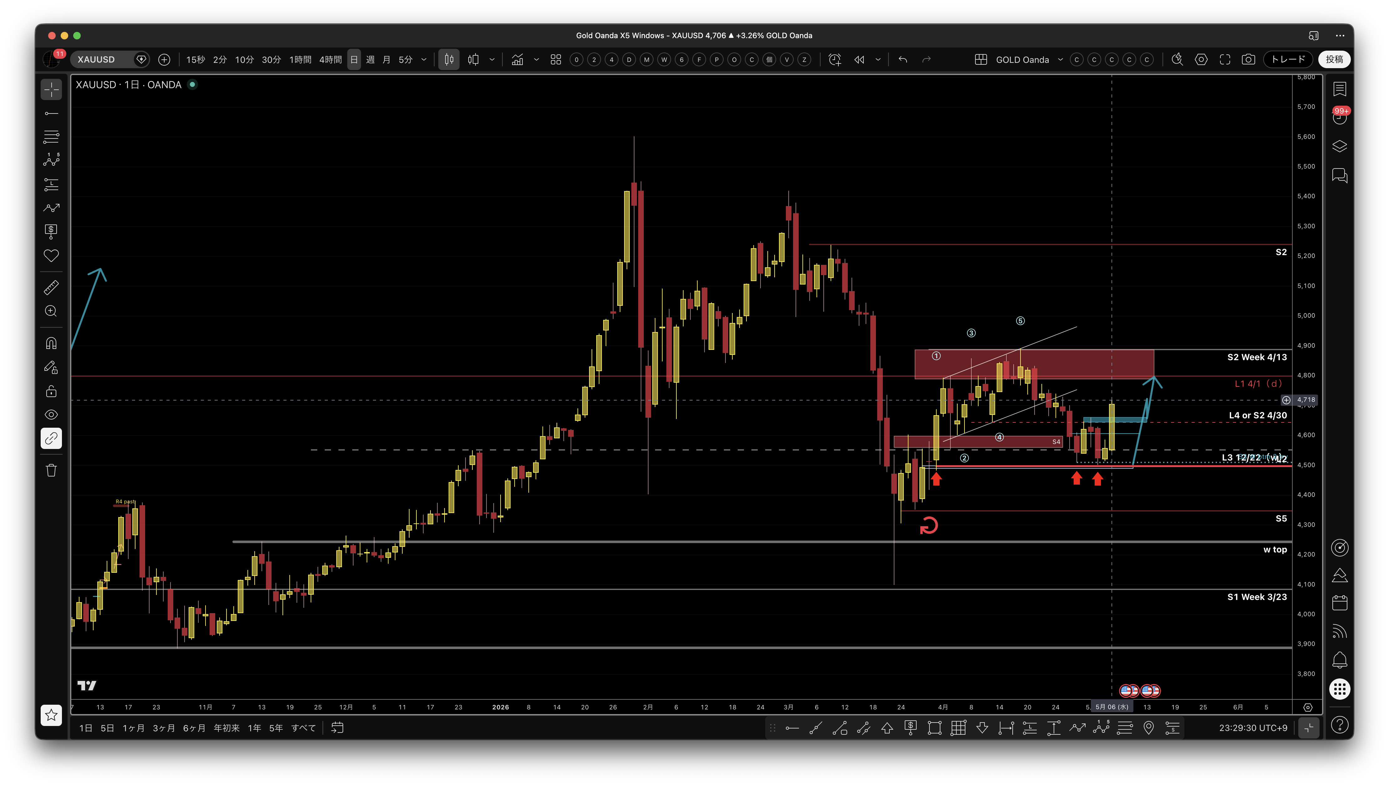 Gold 日足SR再獲得