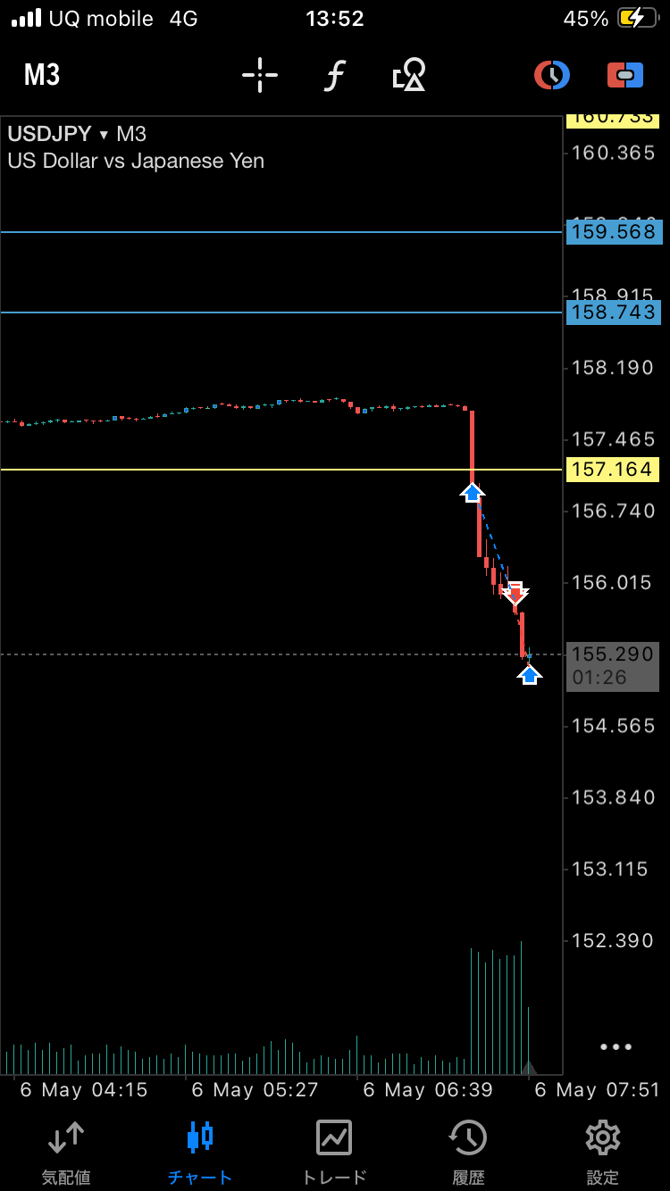 USDJPY M3 下落継続