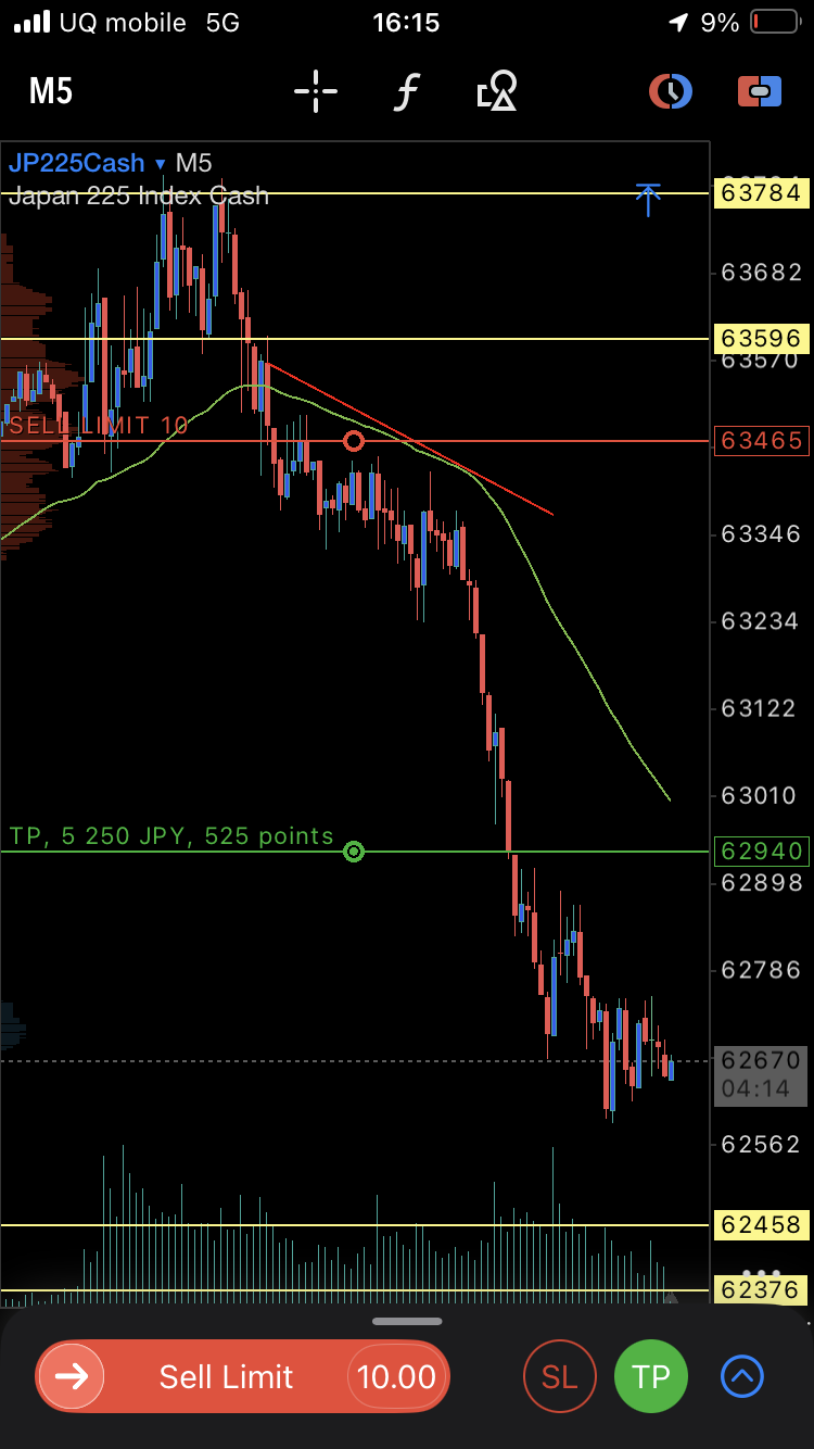 JP225Cash 60EMA被さり SELL LIMIT