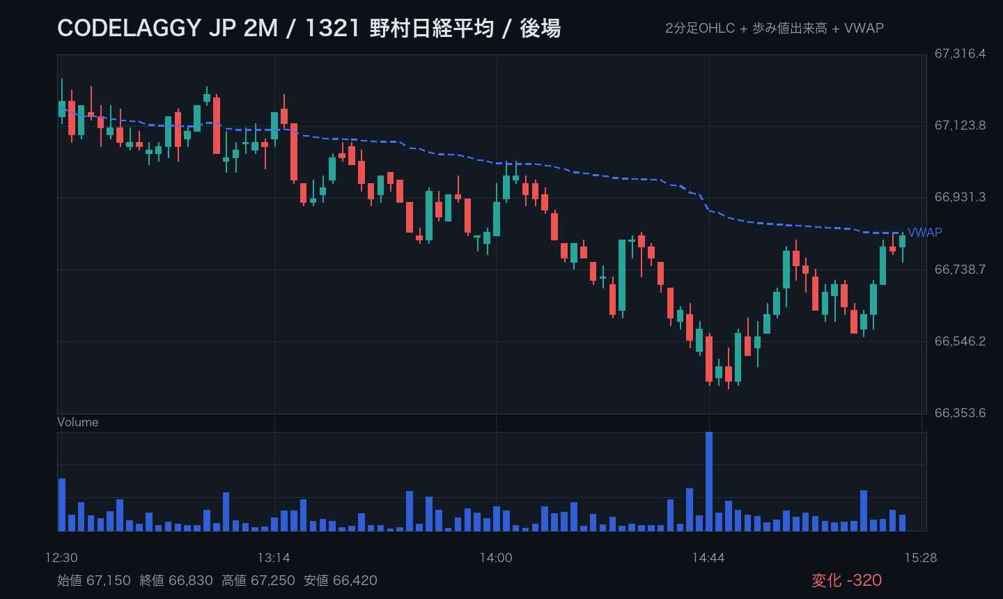 1321 野村日経平均 2分足 後場