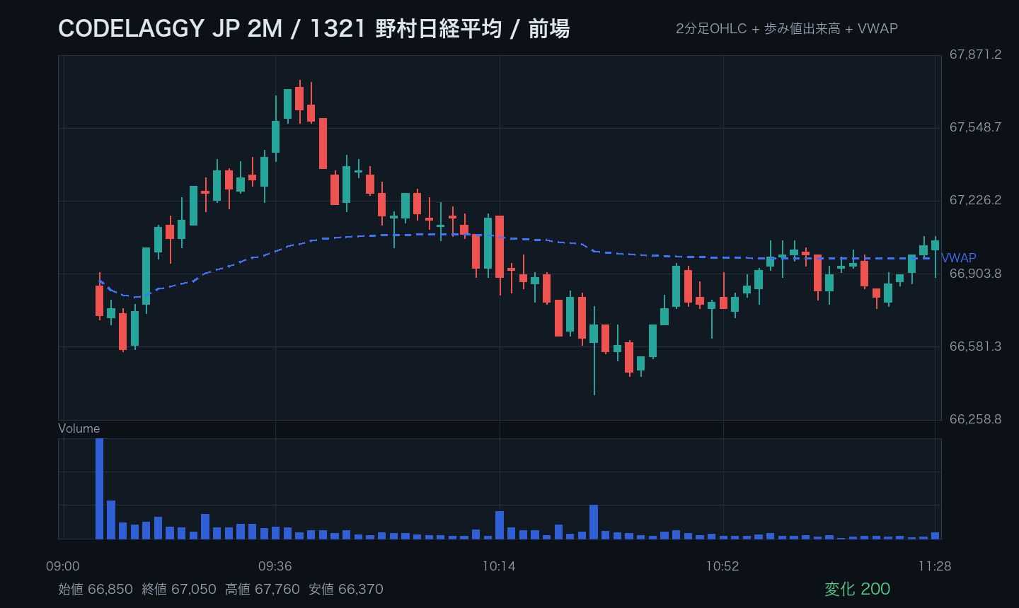 1321 野村日経平均 2分足 前場