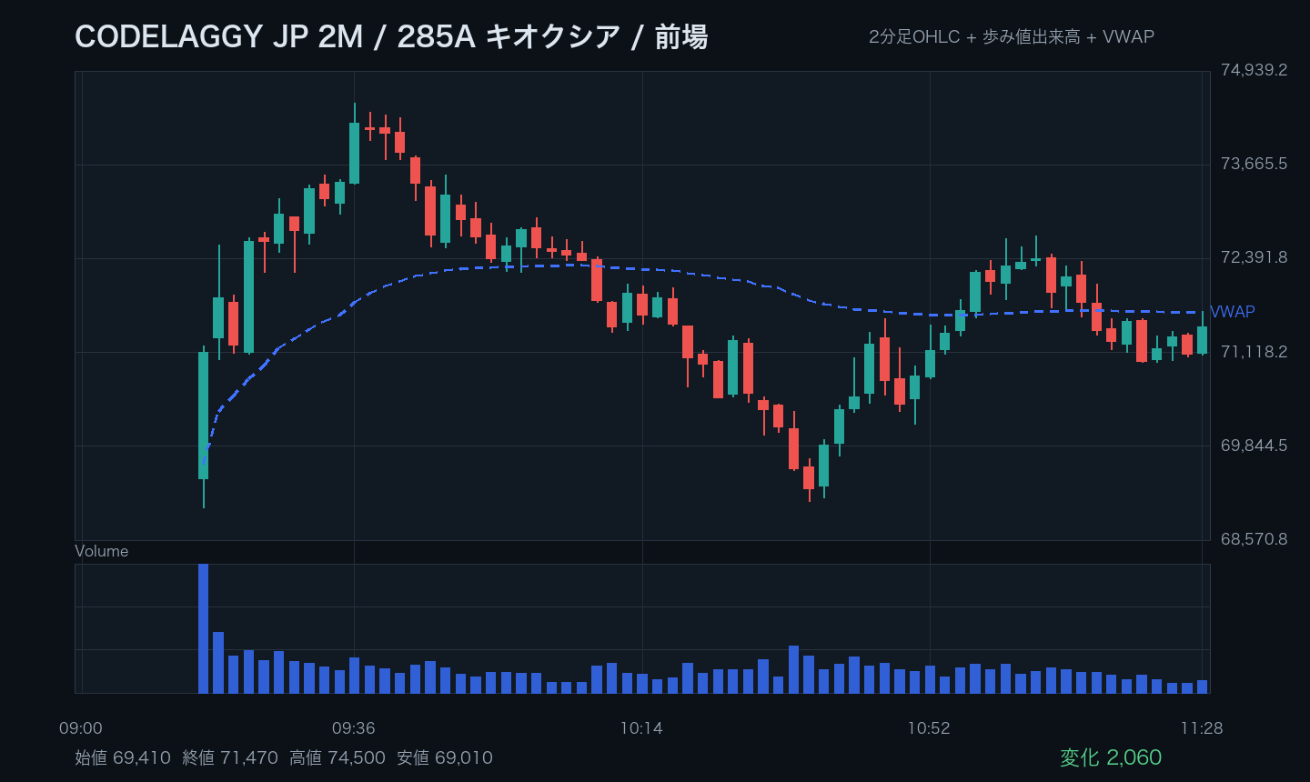 285A キオクシア 2分足 前場