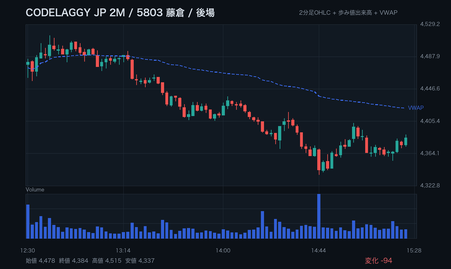 5803 藤倉 2分足 後場
