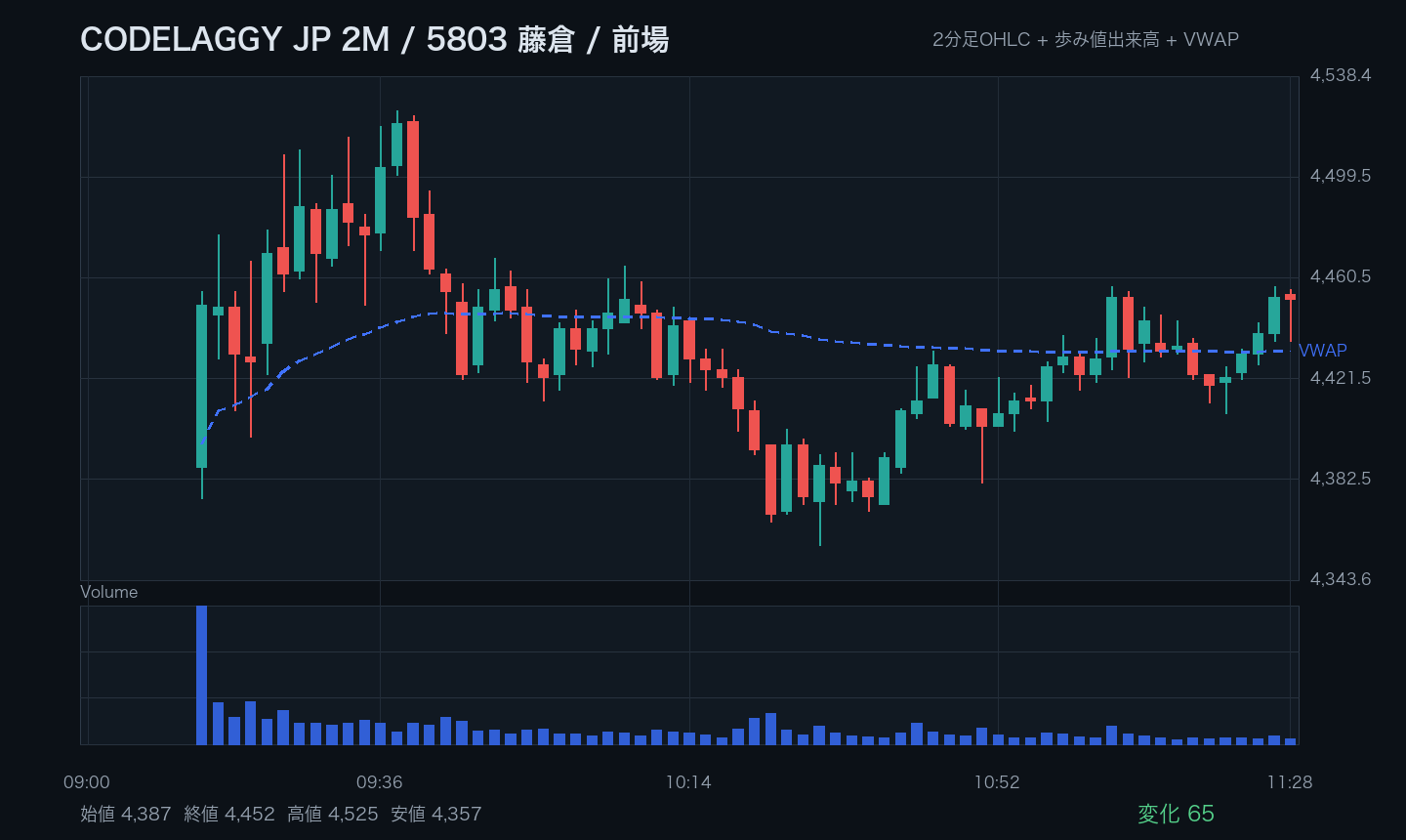 5803 藤倉 2分足 前場