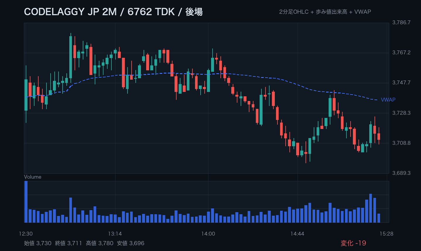 6762 TDK 2分足 後場