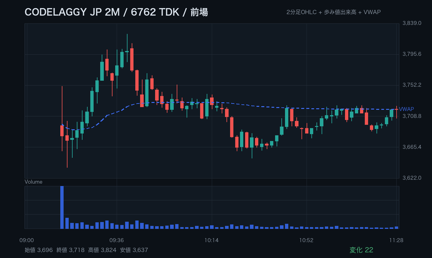 6762 TDK 2分足 前場