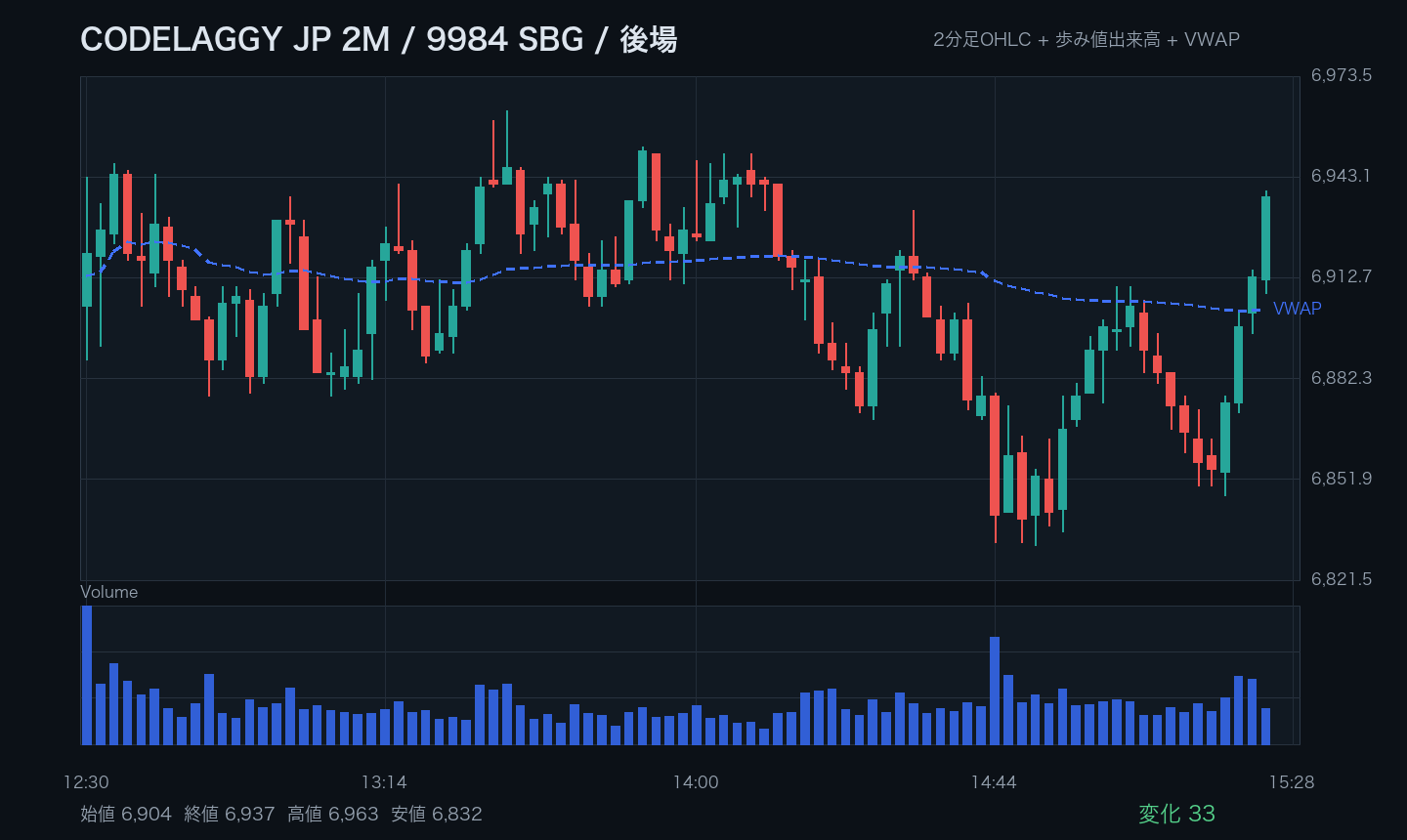 9984 SBG 2分足 後場