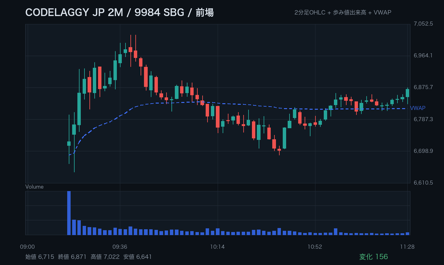 9984 SBG 2分足 前場