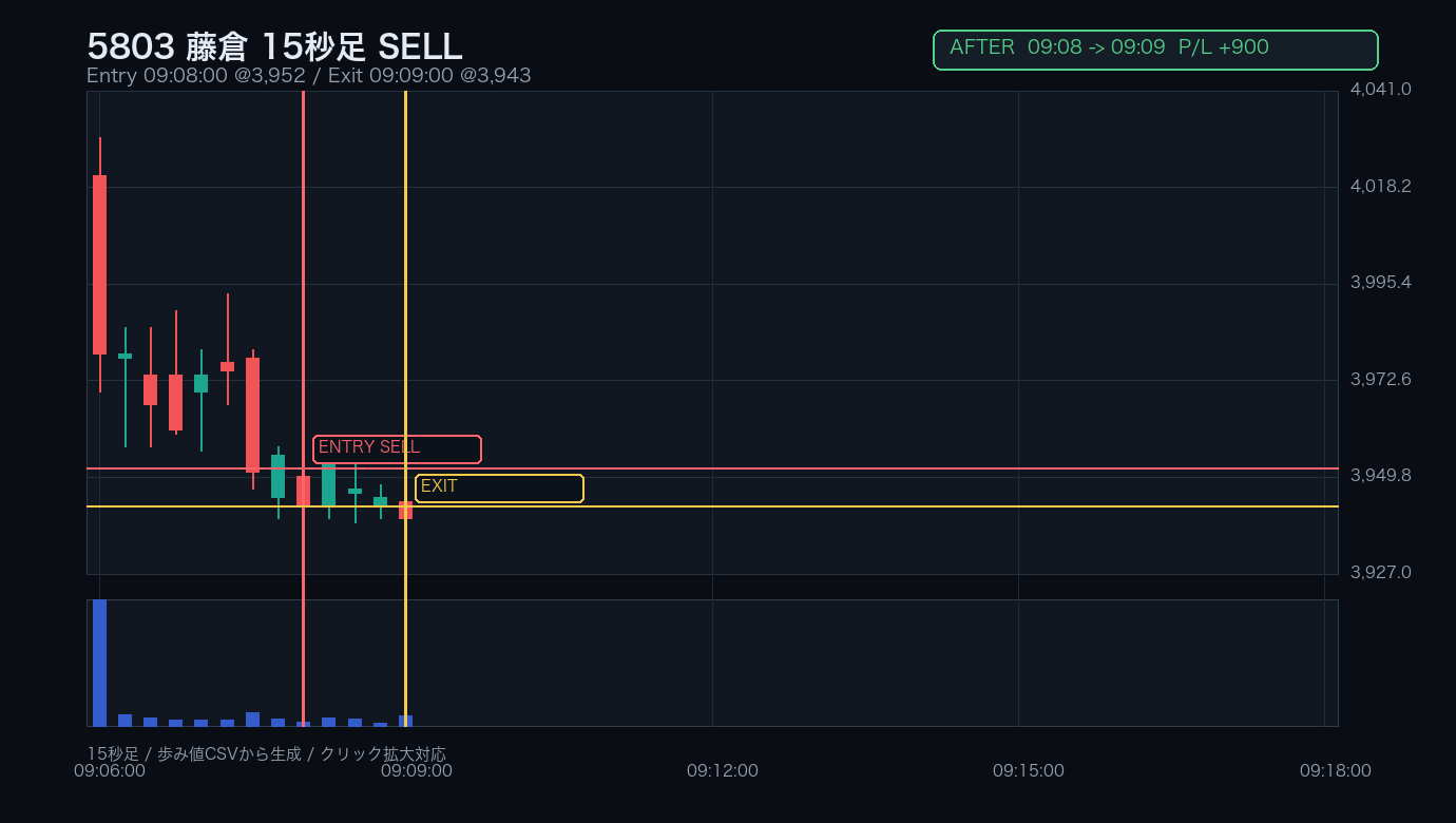 5803 藤倉 AFTER 決済直後 / 15秒足 / SELL 09:08:00 -> 09:09:00 / +900円