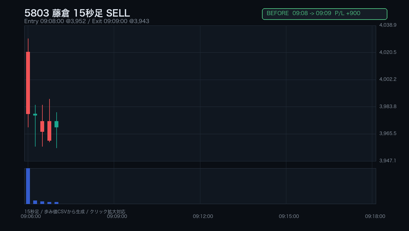 5803 藤倉 BEFORE エントリー前 / 15秒足 / SELL 09:08:00 -> 09:09:00 / +900円