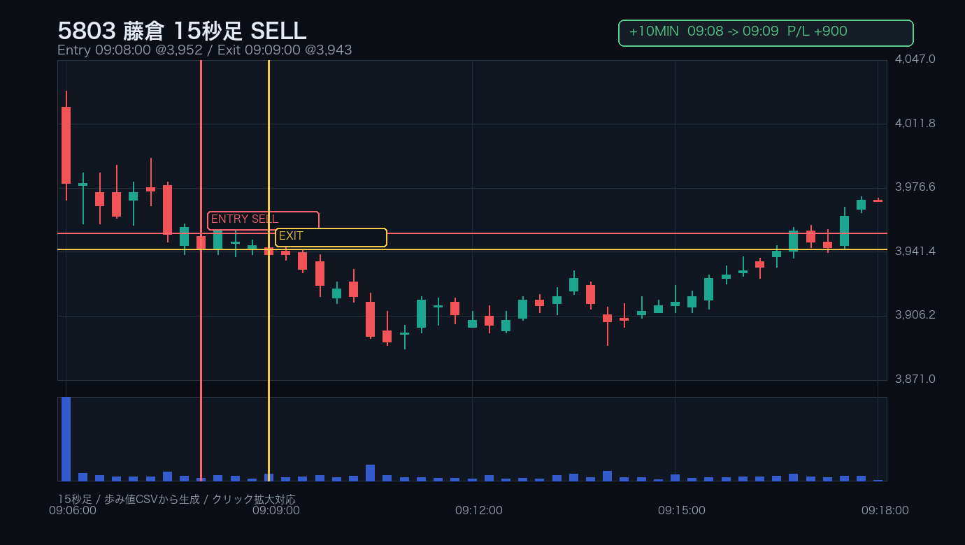 5803 藤倉 +10分後 / 15秒足 / SELL 09:08:00 -> 09:09:00 / +900円