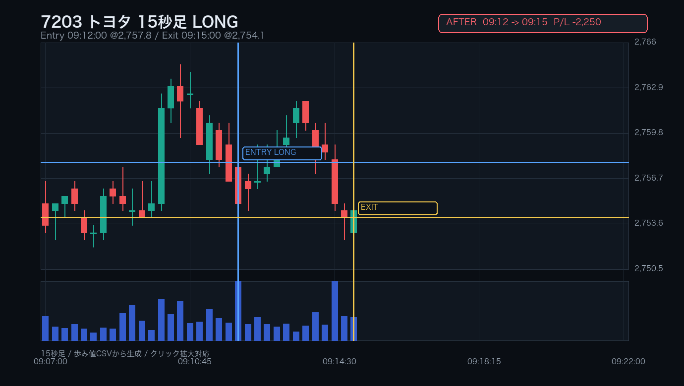 7203 トヨタ AFTER 決済直後 / 15秒足 / LONG 09:12:00 -> 09:15:00 / -2,250円
