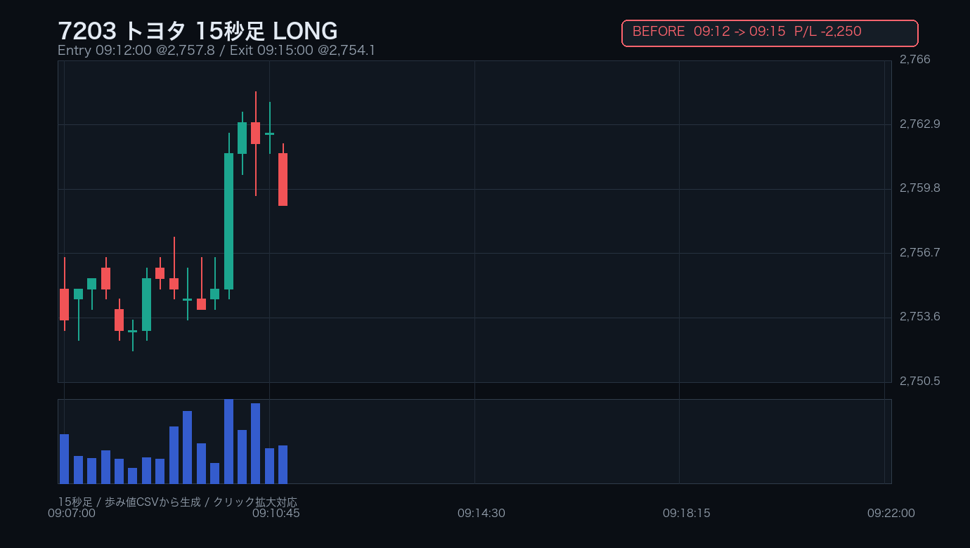 7203 トヨタ BEFORE エントリー前 / 15秒足 / LONG 09:12:00 -> 09:15:00 / -2,250円