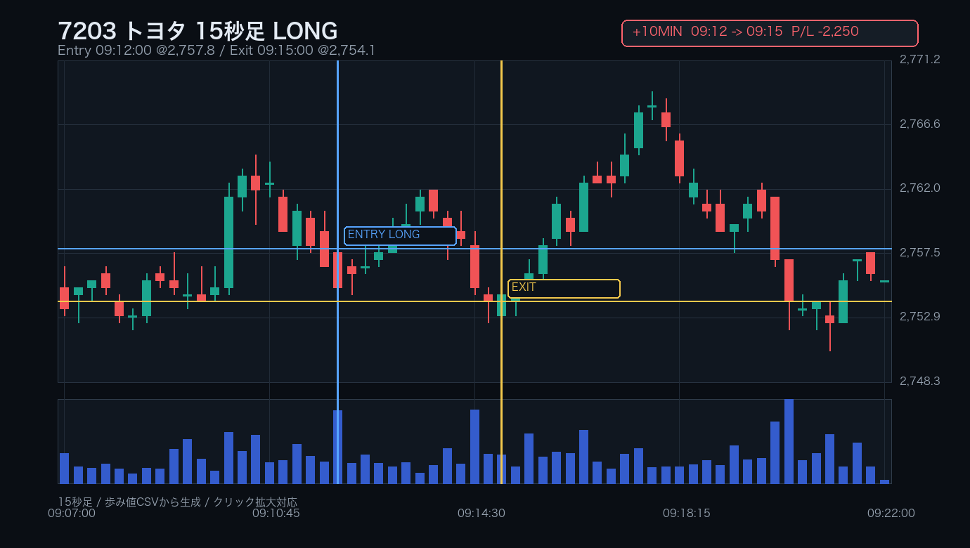 7203 トヨタ +10分後 / 15秒足 / LONG 09:12:00 -> 09:15:00 / -2,250円