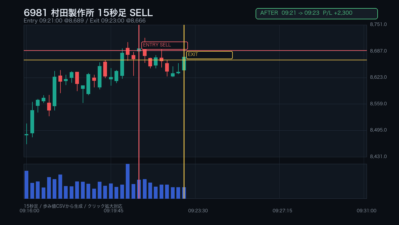 6981 村田製作所 AFTER 決済直後 / 15秒足 / SELL 09:21:00 -> 09:23:00 / +2,300円