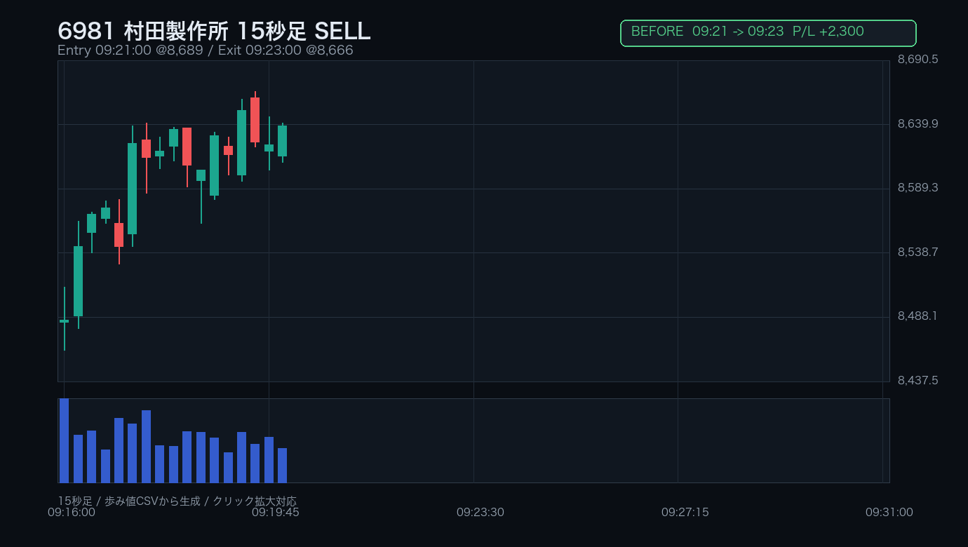 6981 村田製作所 BEFORE エントリー前 / 15秒足 / SELL 09:21:00 -> 09:23:00 / +2,300円
