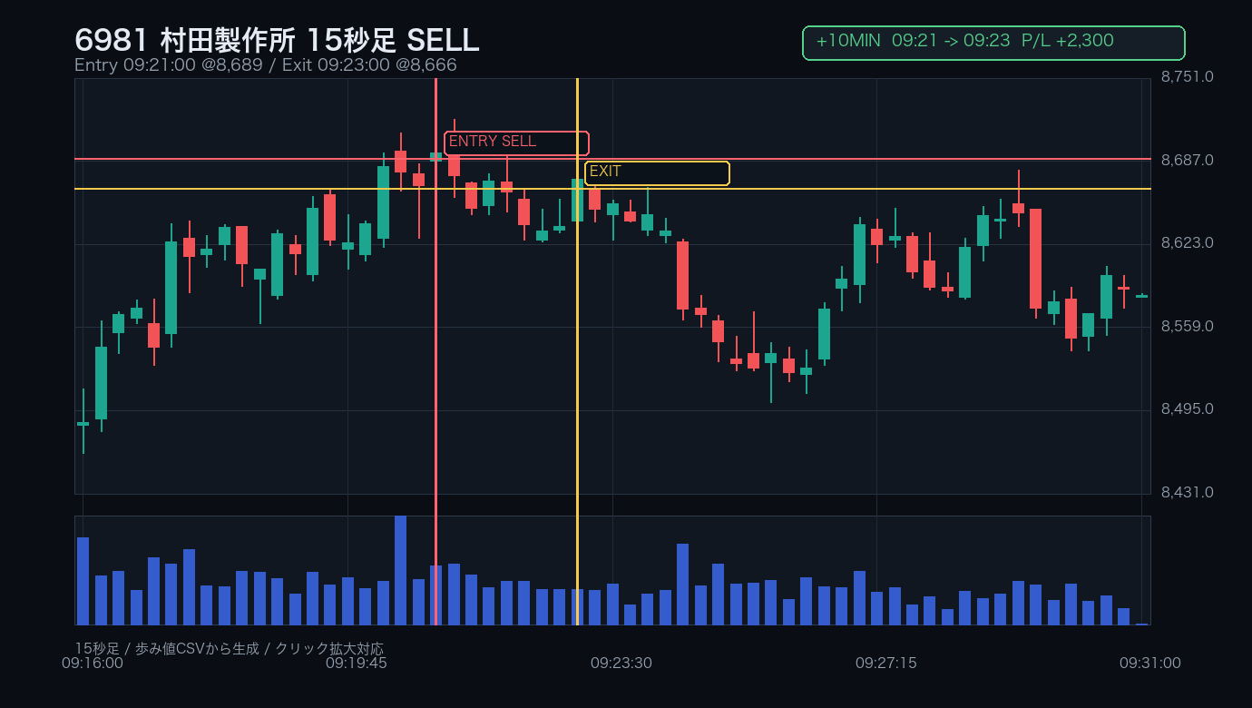 6981 村田製作所 +10分後 / 15秒足 / SELL 09:21:00 -> 09:23:00 / +2,300円