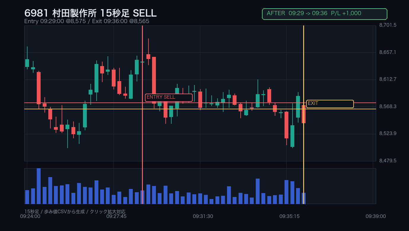 6981 村田製作所 AFTER 決済直後 / 15秒足 / SELL 09:29:00 -> 09:36:00 / +1,000円