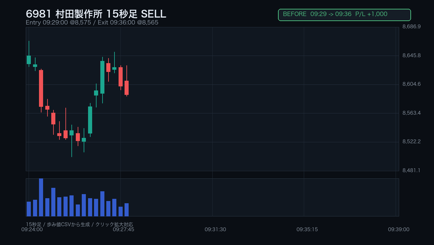 6981 村田製作所 BEFORE エントリー前 / 15秒足 / SELL 09:29:00 -> 09:36:00 / +1,000円