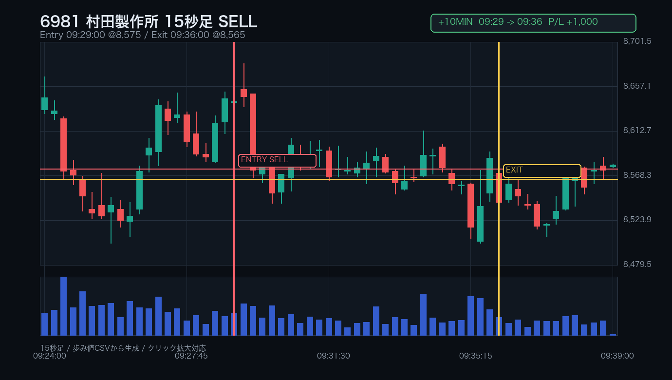 6981 村田製作所 +10分後 / 15秒足 / SELL 09:29:00 -> 09:36:00 / +1,000円