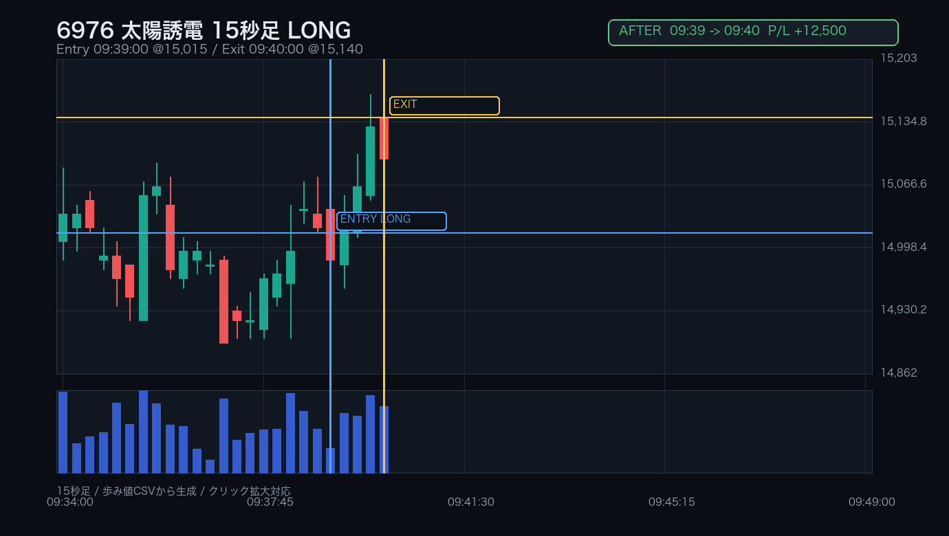 6976 太陽誘電 AFTER 決済直後 / 15秒足 / LONG 09:39:00 -> 09:40:00 / +12,500円
