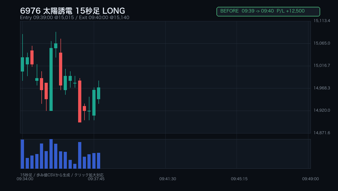 6976 太陽誘電 BEFORE エントリー前 / 15秒足 / LONG 09:39:00 -> 09:40:00 / +12,500円