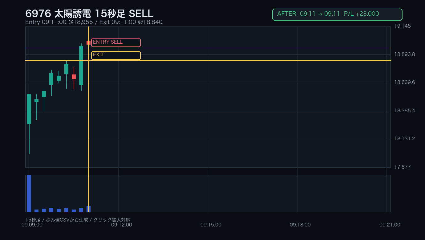 6976 太陽誘電 AFTER / 15秒足 / SELL 09:11:00 -> 09:11:00 / +23,000円
