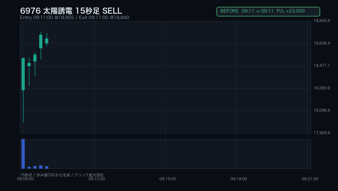 6976 太陽誘電 BEFORE / 15秒足 / SELL 09:11:00 -> 09:11:00 / +23,000円