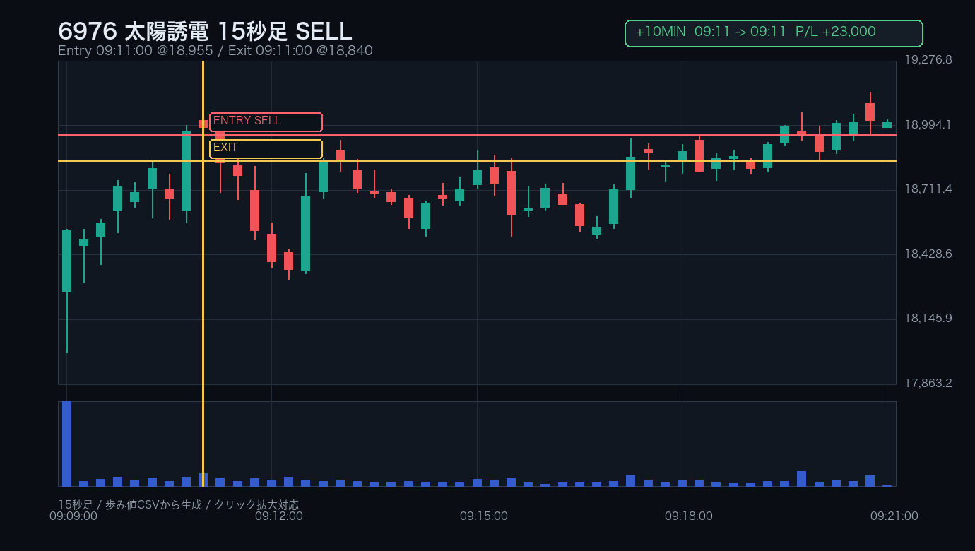 6976 太陽誘電 +10分 / 15秒足 / SELL 09:11:00 -> 09:11:00 / +23,000円