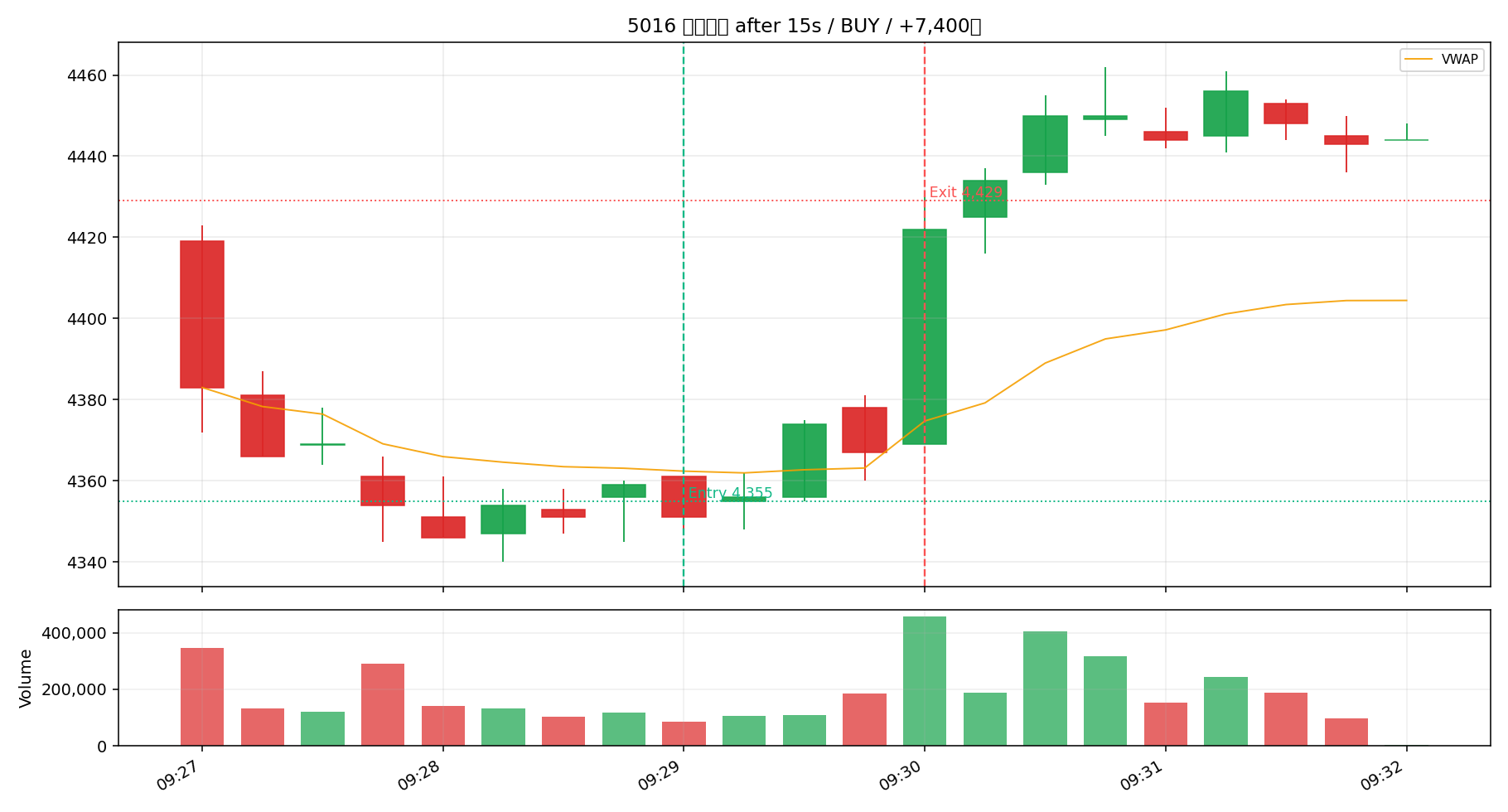 5016 JX金属 AFTER / 15秒足 / BUY 09:29 @ 4355 -> SELL 09:30 @ 4429 / +7,400円