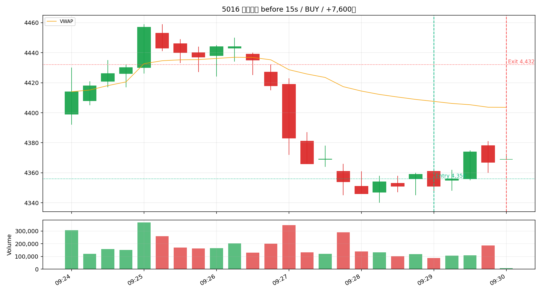 5016 JX金属 BEFORE / 15秒足 / BUY 09:29 @ 4356 -> SELL 09:30 @ 4432 / +7,600円