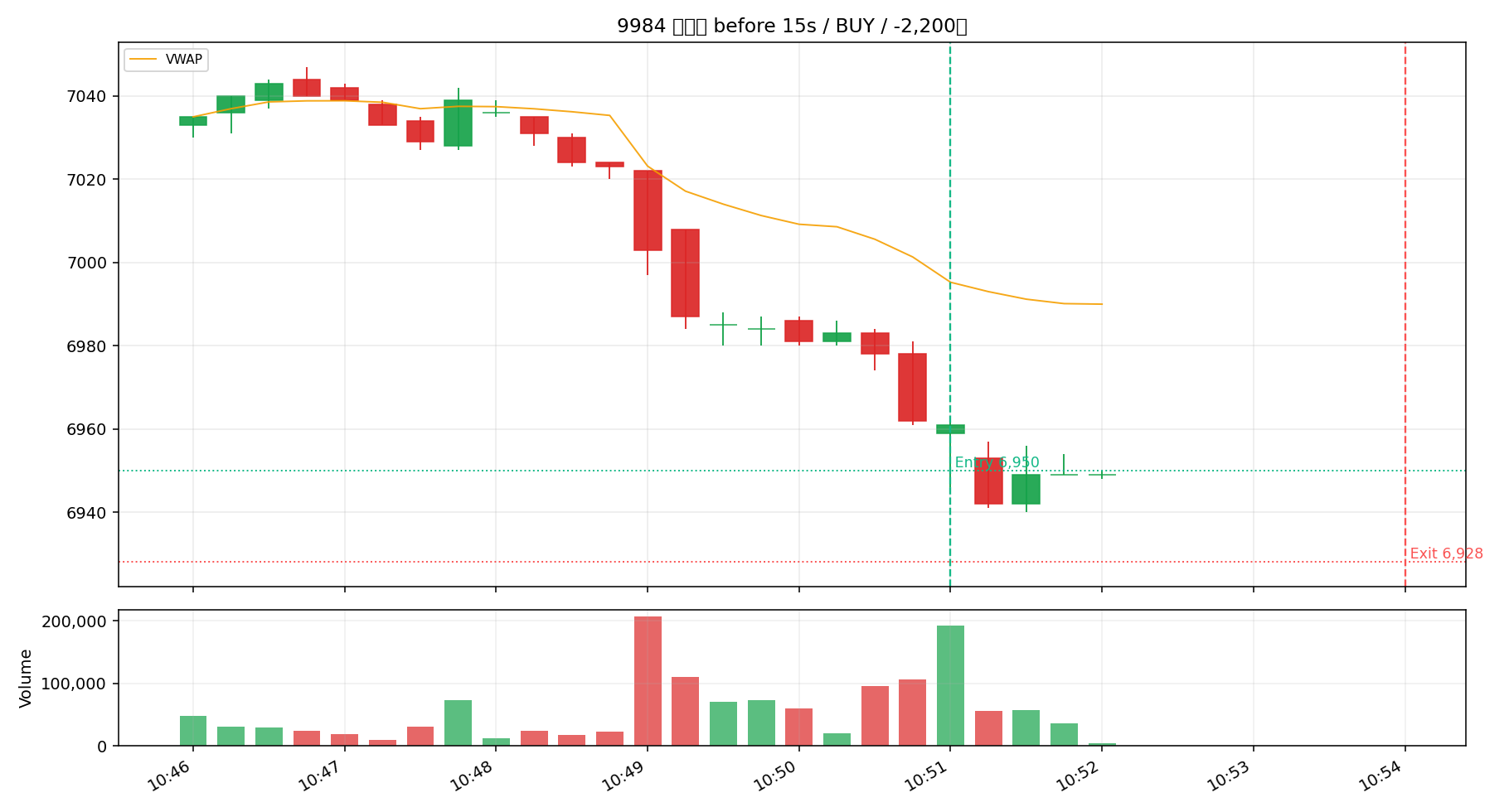 9984 SBG BEFORE / 15秒足 / BUY 10:51 @ 6950 -> SELL 10:54 @ 6928 / -2,200円