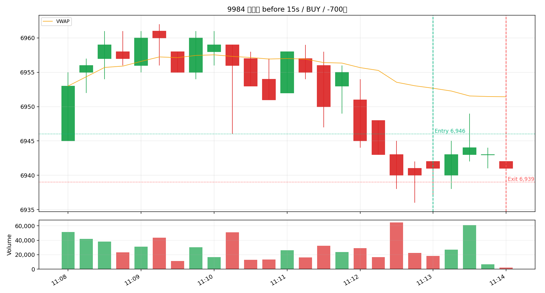 9984 SBG BEFORE / 15秒足 / BUY 11:13 @ 6946 -> SELL 11:14 @ 6939 / -700円