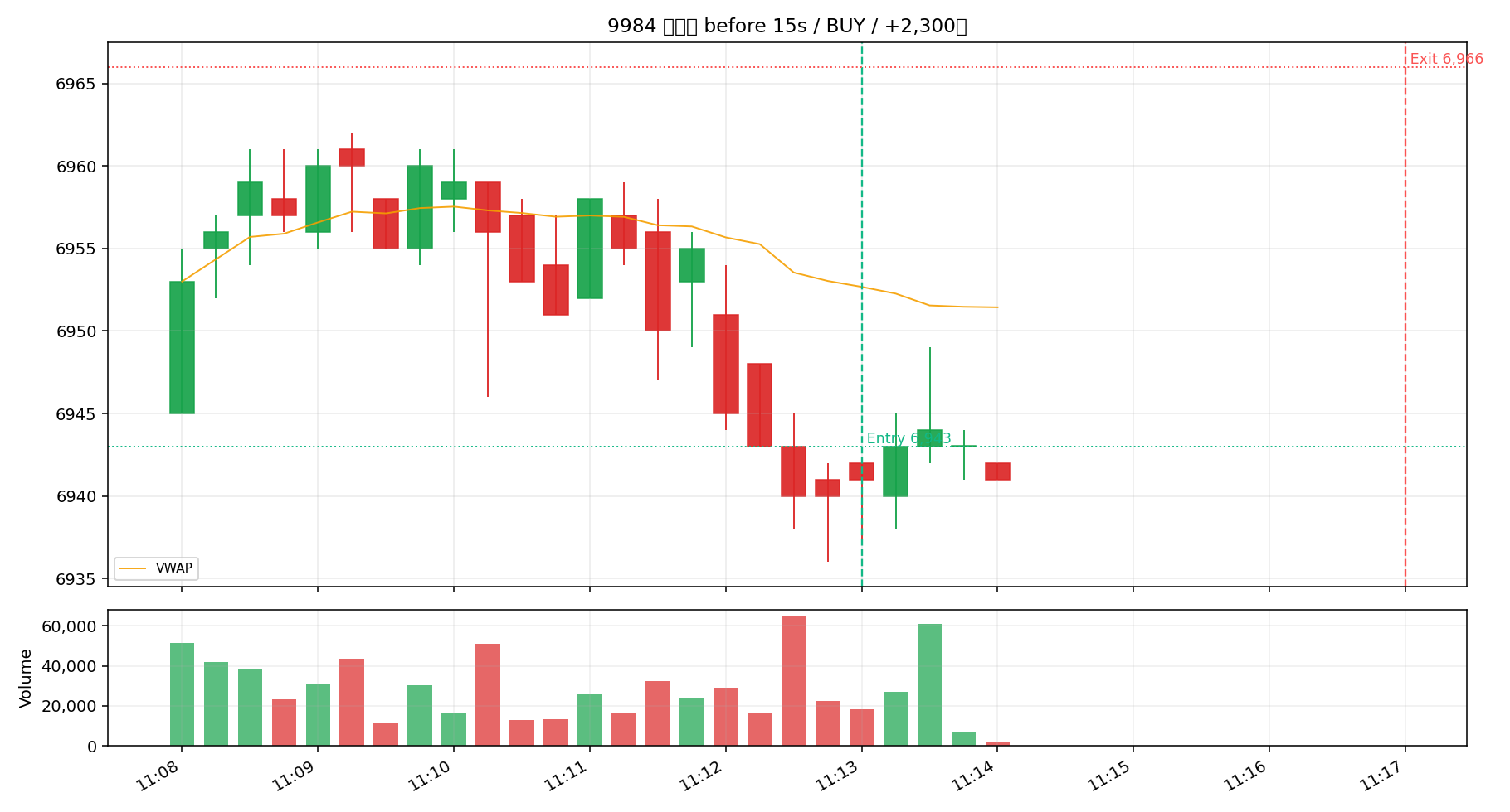 9984 SBG BEFORE / 15秒足 / BUY 11:13 @ 6943 -> SELL 11:17 @ 6966 / +2,300円