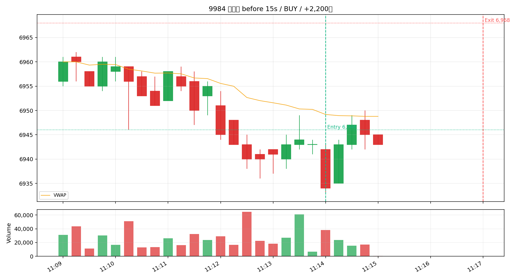 9984 SBG BEFORE / 15秒足 / BUY 11:14 @ 6946 -> SELL 11:17 @ 6968 / +2,200円