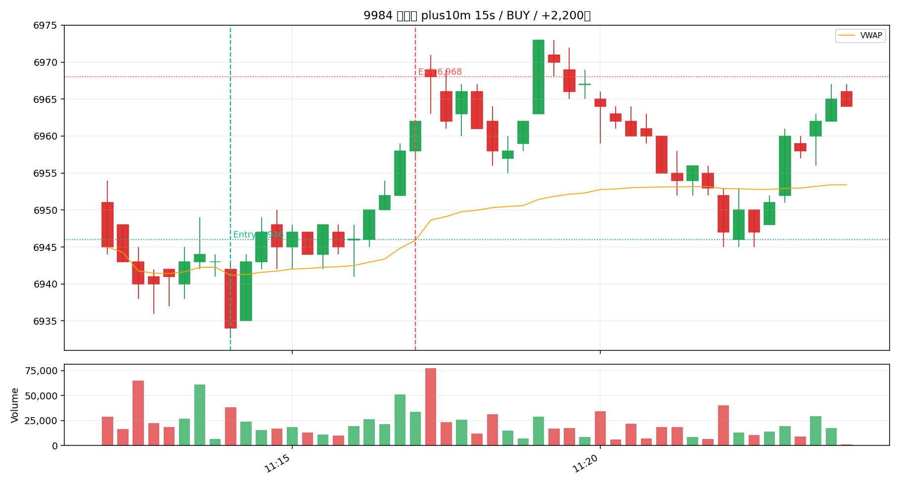 9984 SBG +10分 / 15秒足 / 11時台の伸び確認