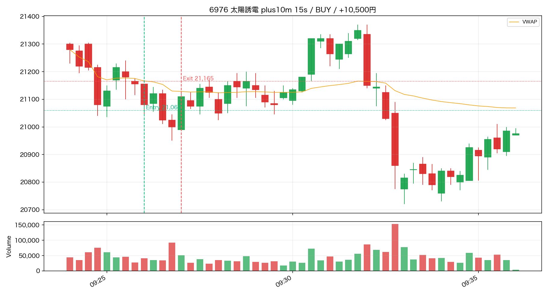 trade 01 6976 plus10m 15s