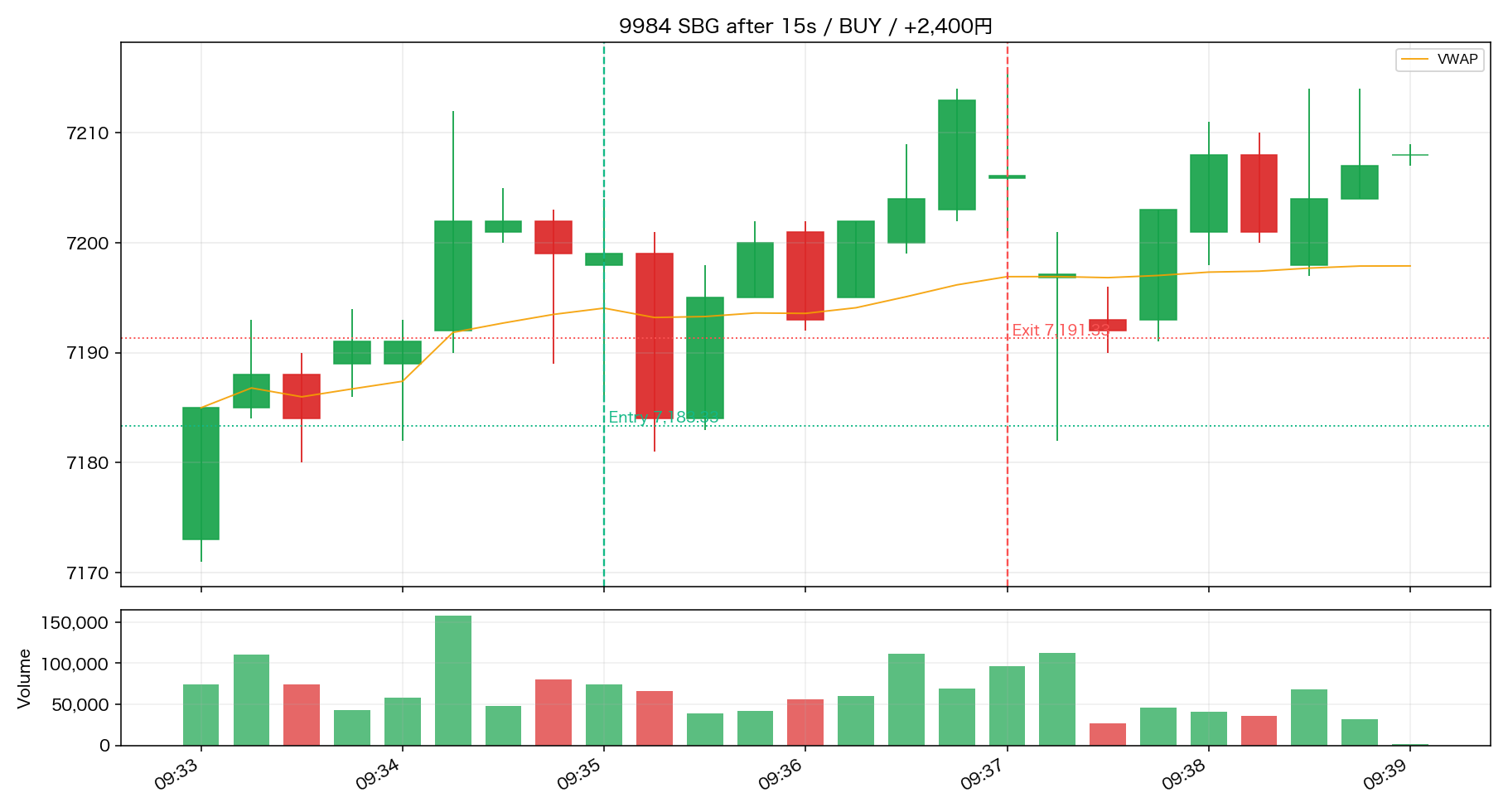 9984 SBG AFTER 決済直後 / BUY 09:35 → 09:37 / +2,400円