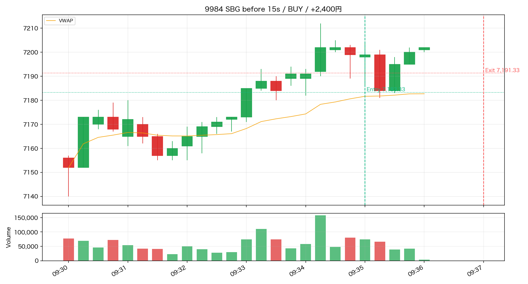 9984 SBG BEFORE エントリー前 / BUY 09:35 → 09:37 / +2,400円