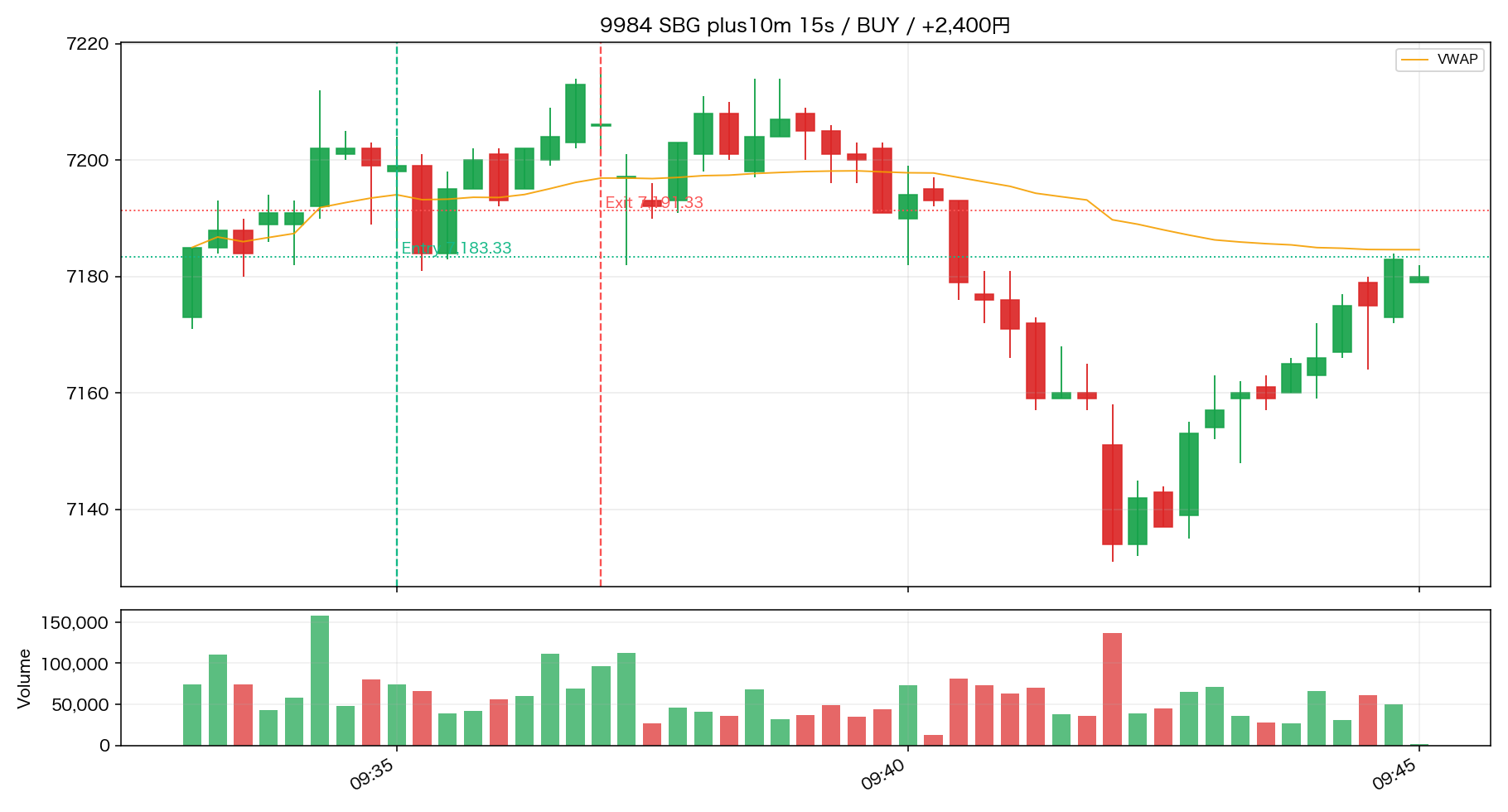 9984 SBG エントリー10分後 / BUY 09:35 → 09:37 / +2,400円
