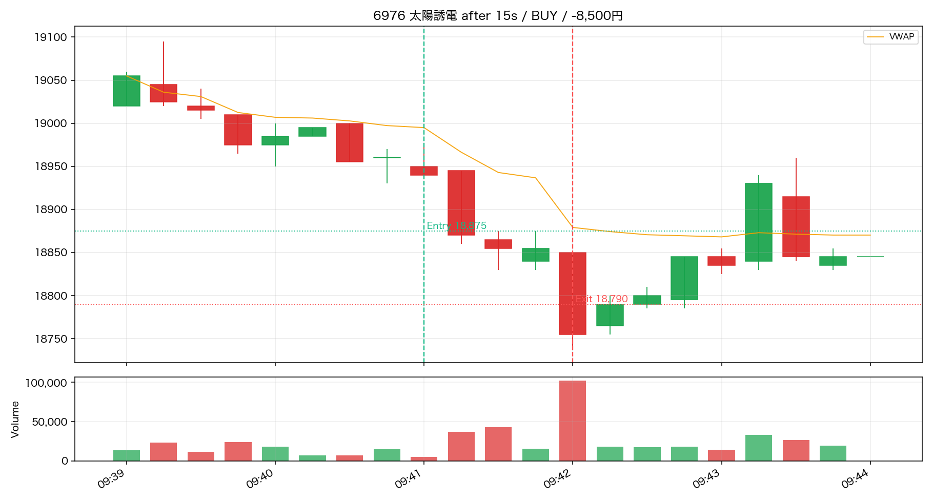 6976 太陽誘電 AFTER 決済直後 / BUY 09:41 → 09:42 / -8,500円