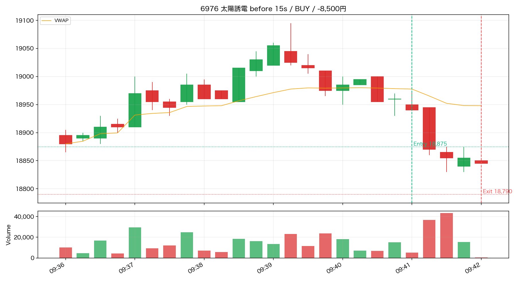 6976 太陽誘電 BEFORE エントリー前 / BUY 09:41 → 09:42 / -8,500円