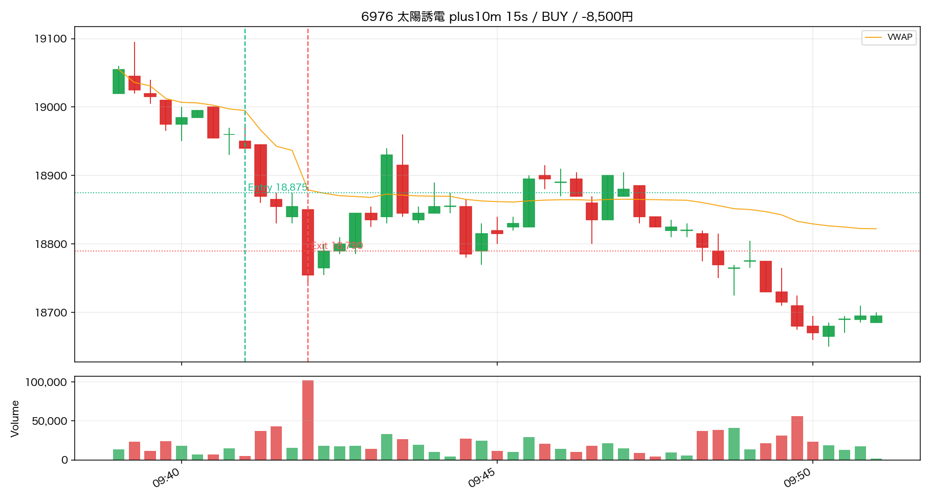 6976 太陽誘電 エントリー10分後 / BUY 09:41 → 09:42 / -8,500円