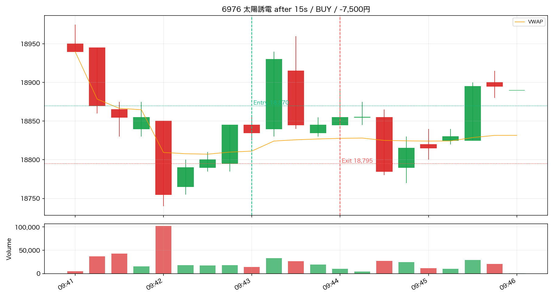 6976 太陽誘電 AFTER 決済直後 / BUY 09:43 → 09:44 / -7,500円