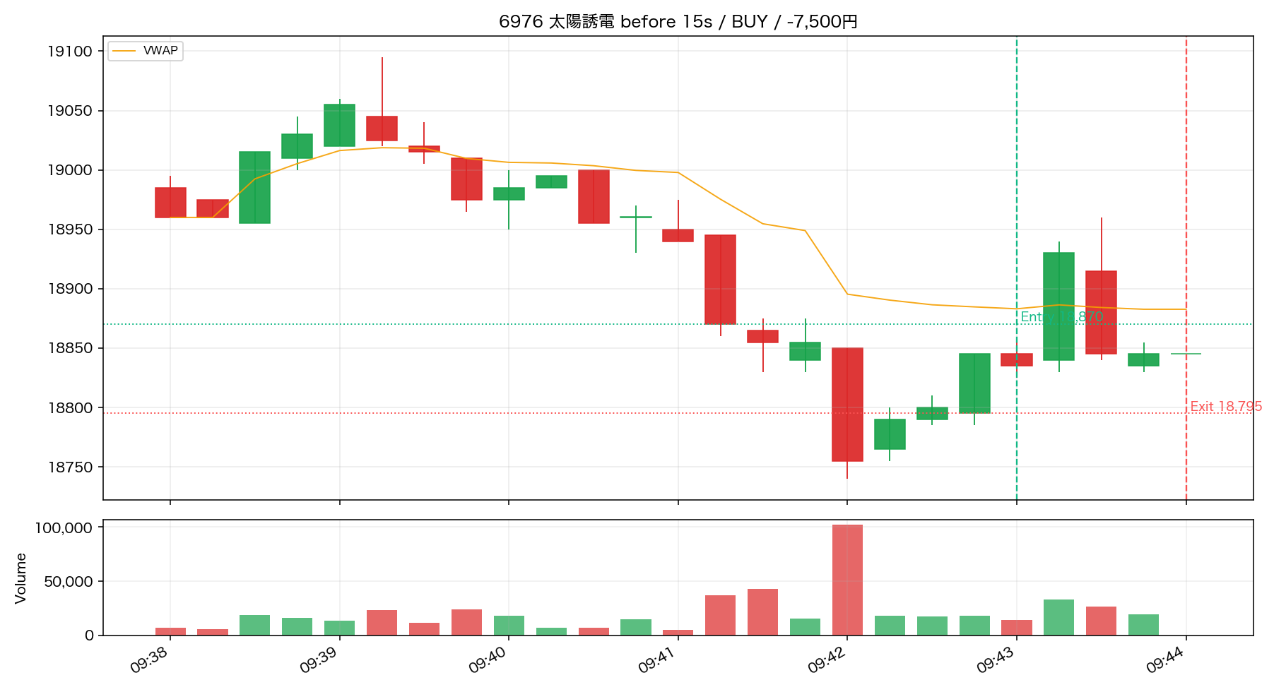 6976 太陽誘電 BEFORE エントリー前 / BUY 09:43 → 09:44 / -7,500円