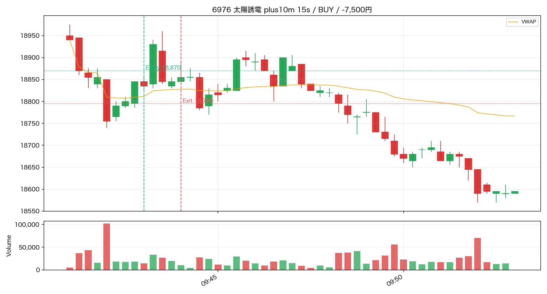 6976 太陽誘電 エントリー10分後 / BUY 09:43 → 09:44 / -7,500円