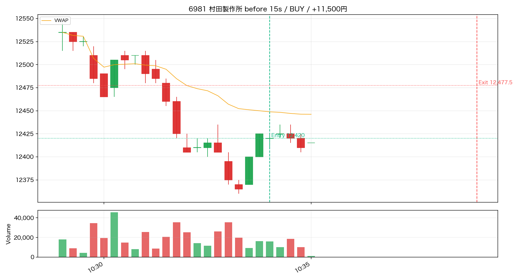6981 村田製作所 BEFORE エントリー前 / BUY 10:34 → 10:39 / +11,500円