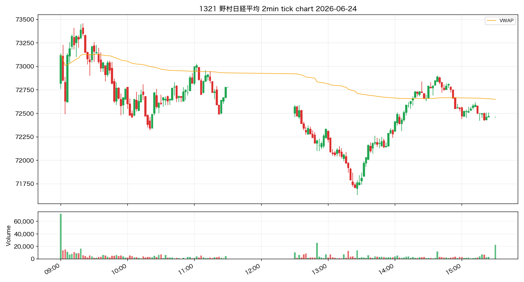 1321 野村日経平均 2分足ローソク足チャート
